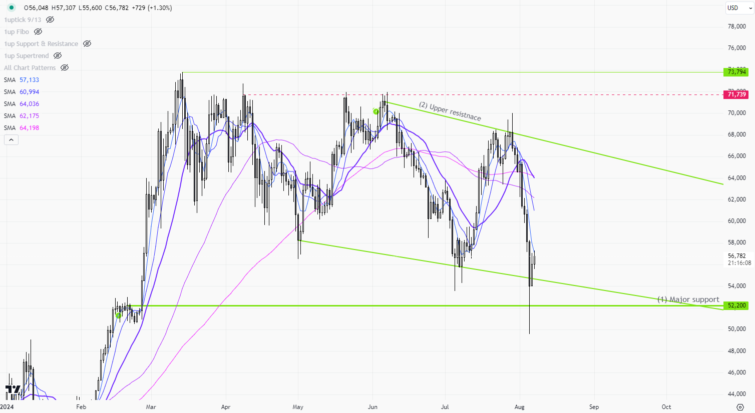 BTCUSD Daily