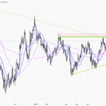 EURUSD 1d