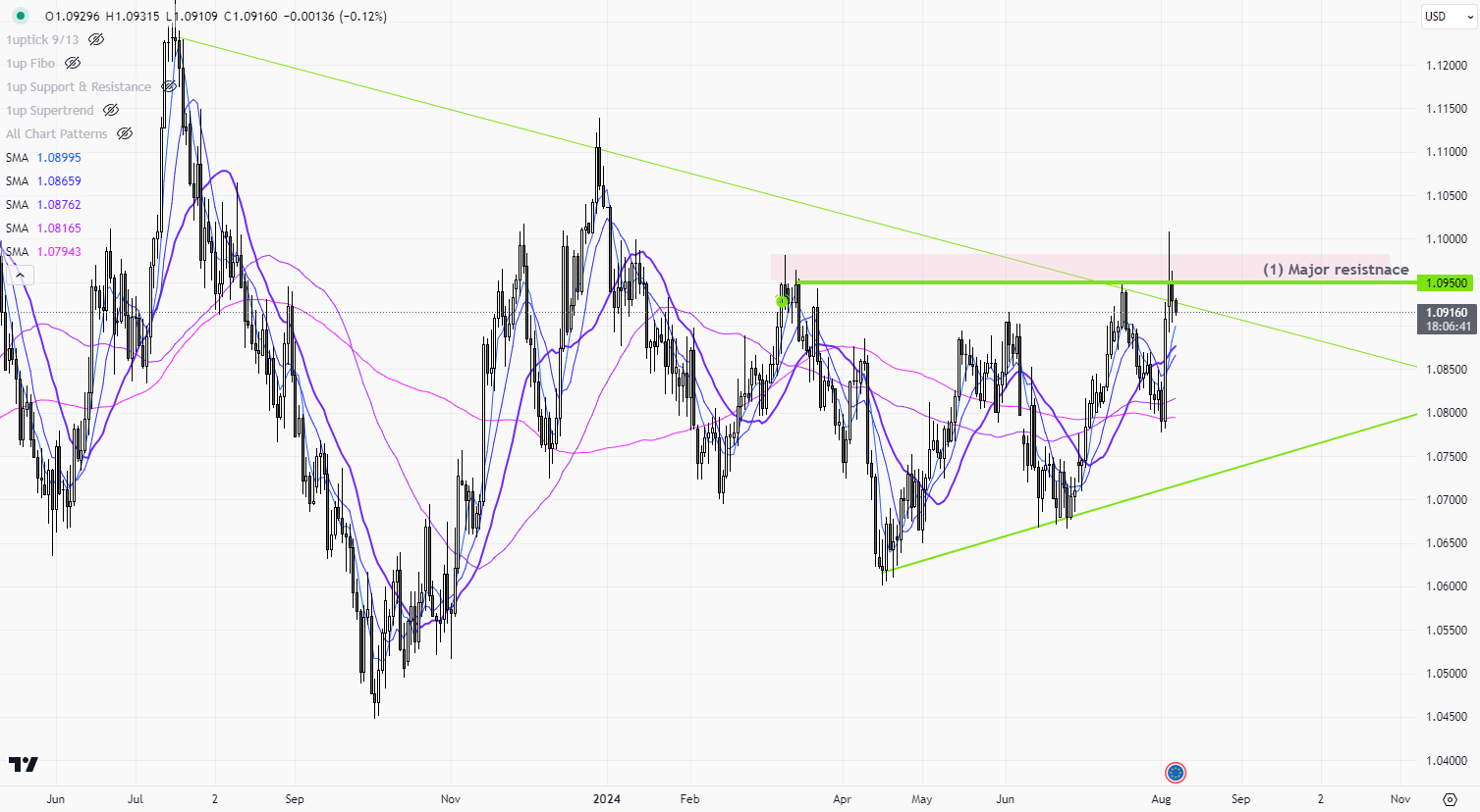 EURUSD 1d