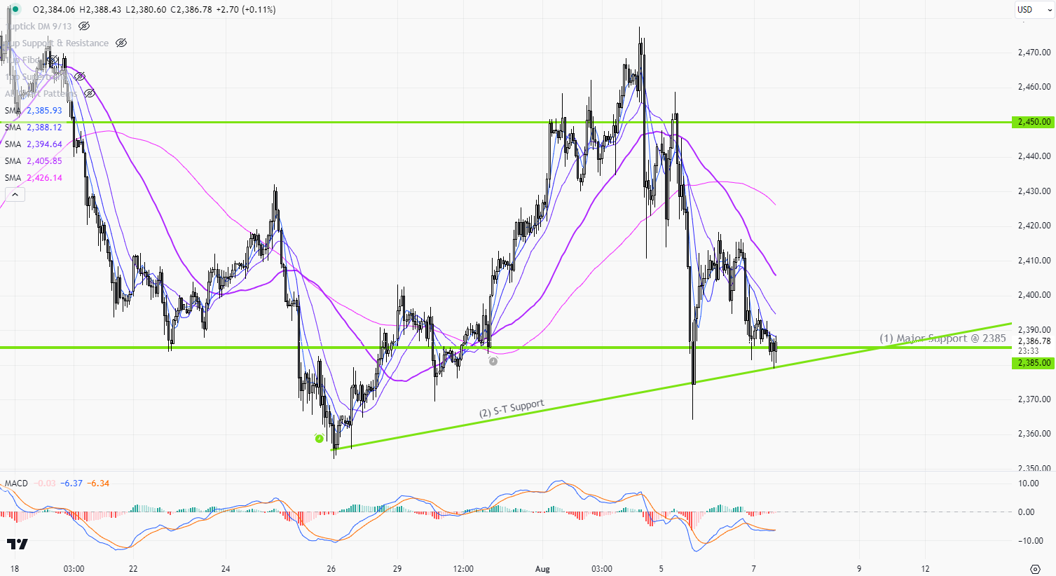 XAUUSD 1h