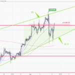黃金走勢 05/08 – 減息預期增 但金價已缺乏上升動力!