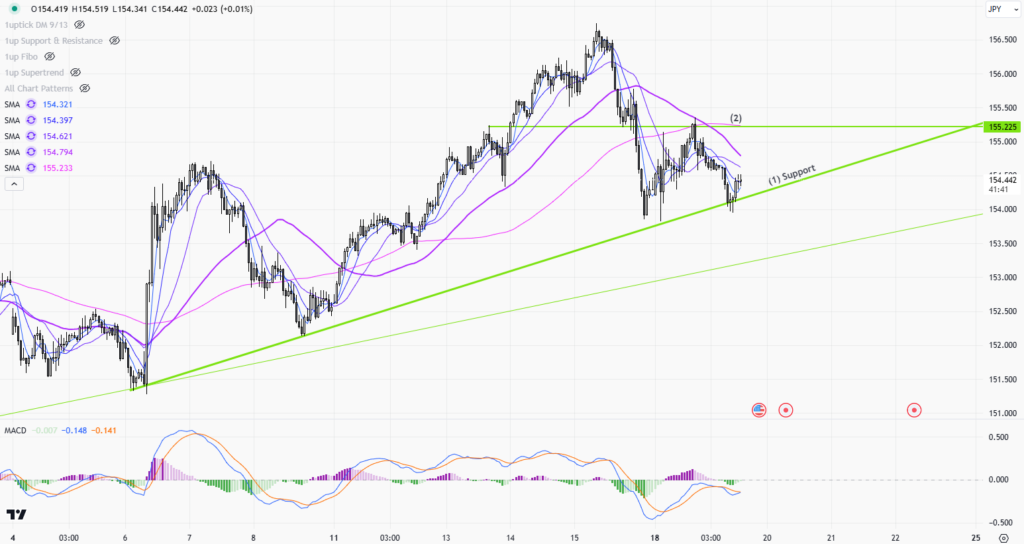 USDJPY 1h