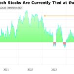 比特幣 vs 科技股：解析日益增長的市場相關性