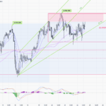黃金走勢 24/2 – 把握高位震蕩區間