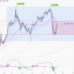 黃金走勢 17/2 – 本週難創新高 小心往下調整