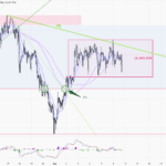 黃金走勢 10/03- 高位震蕩 等待突破
