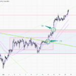 黃金走勢 18/03 – 上升趨勢重開