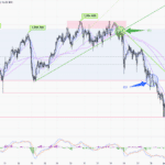 黃金走勢 03/03 – 繼續留意特發消息 關鍵阻力2880