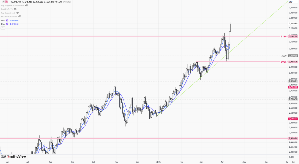 黃金價格飆破 $3,200！受避險需求與聯準會態度影響｜2025年4月12日黃金市場分析