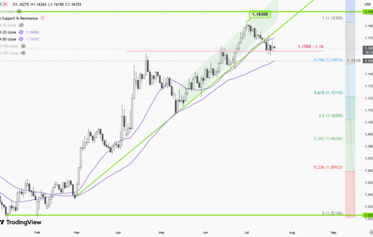 EURUSD – 1 hour