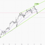 GBPUSD – Daily