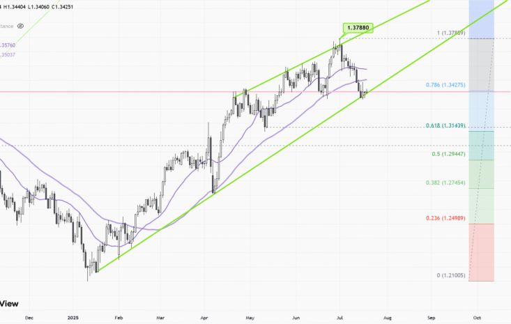 GBPUSD – Daily