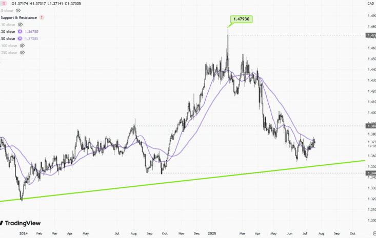 USDCAD – Daily