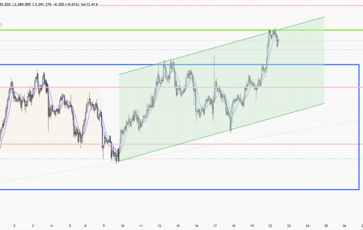 XAUUSD – 1 hour
