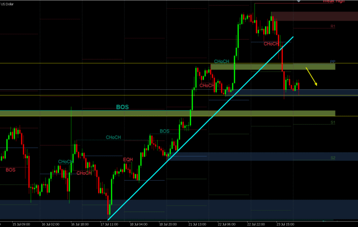 XAUUSD – 1 hour