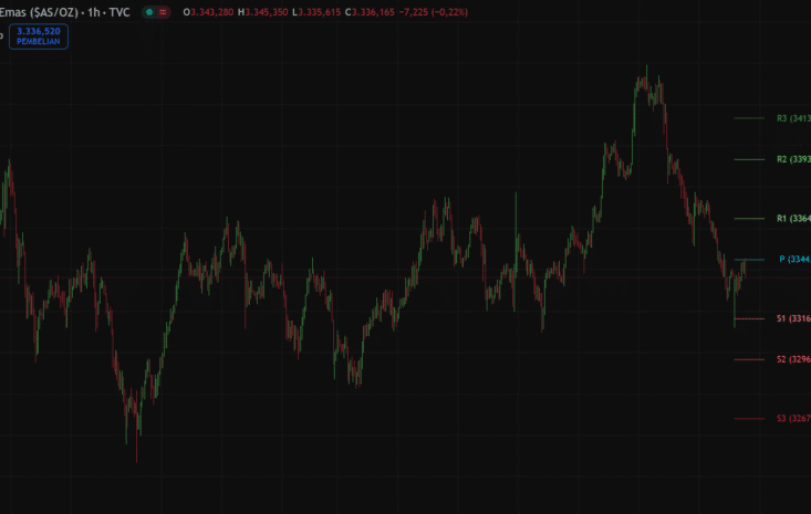 XAUUSD – 1 hour