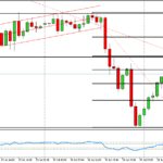 XAUUSD – 1 hour