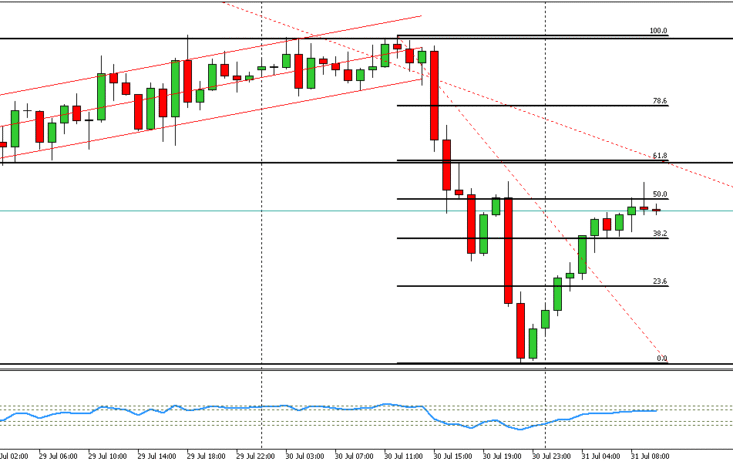XAUUSD – 1 hour