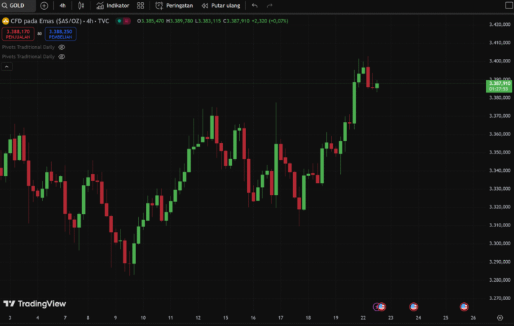 XAUUSD – 4 hours