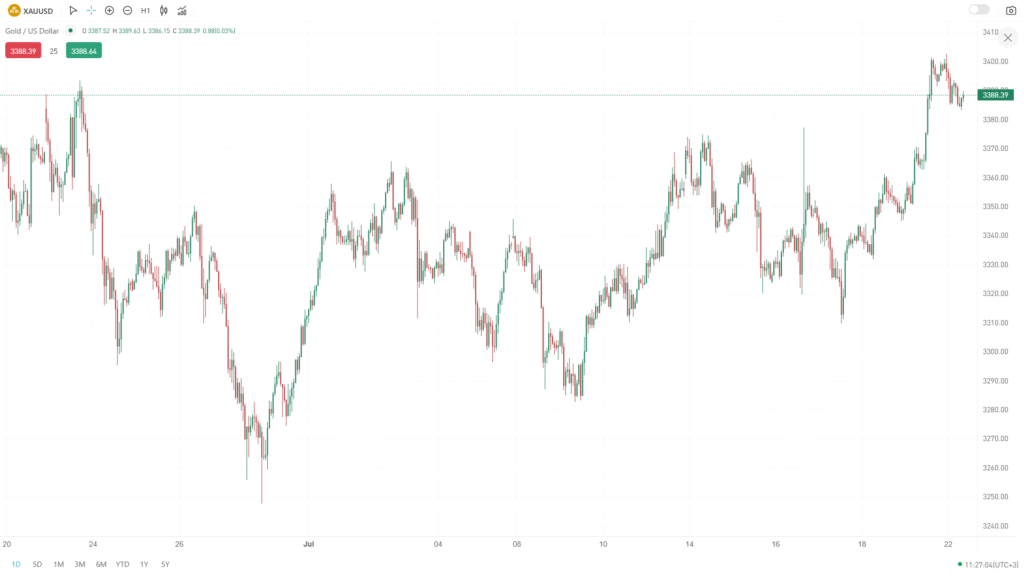 xauusd – 1 hour