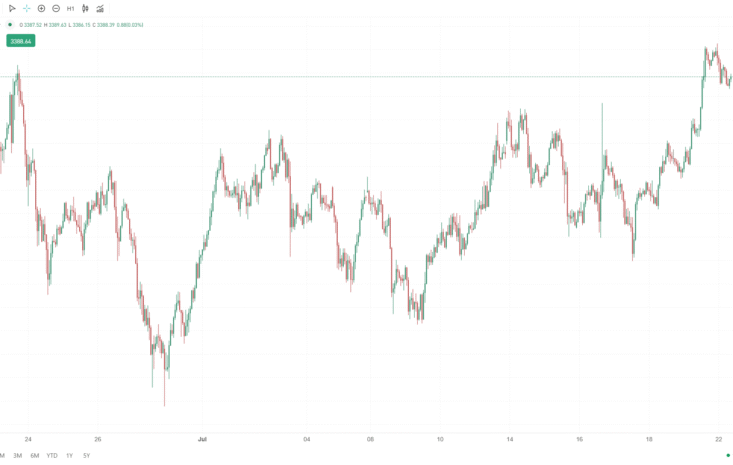 xauusd – 1 hour