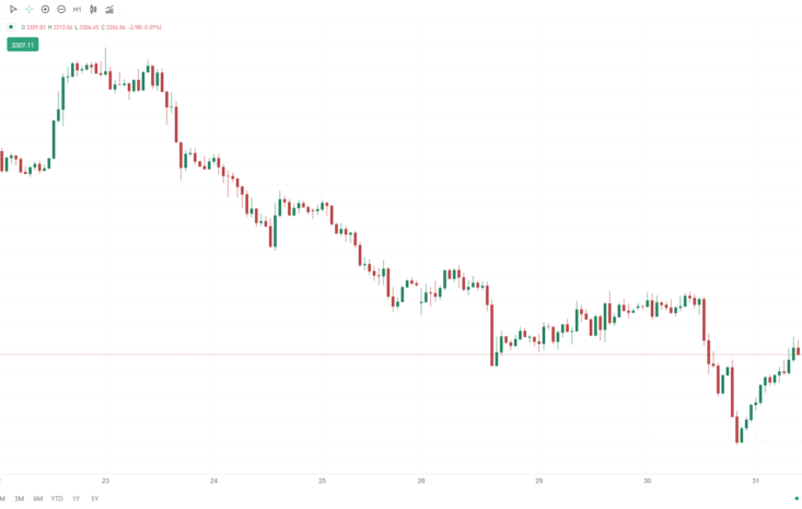 xauusd – 1 hour