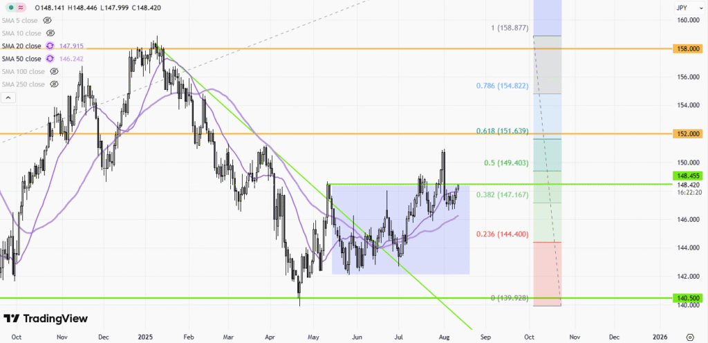 USDJPY – Daily