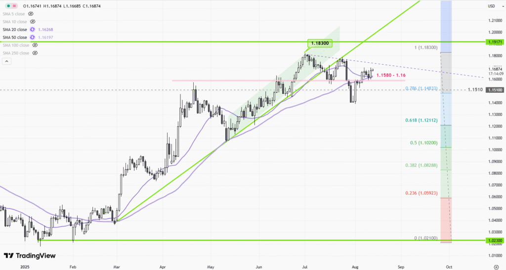EURUSD – Daily