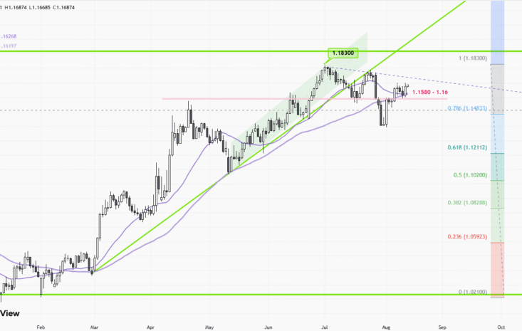 EURUSD – Daily
