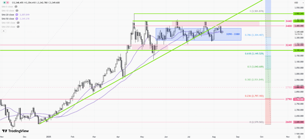 XAUUSD – Daily