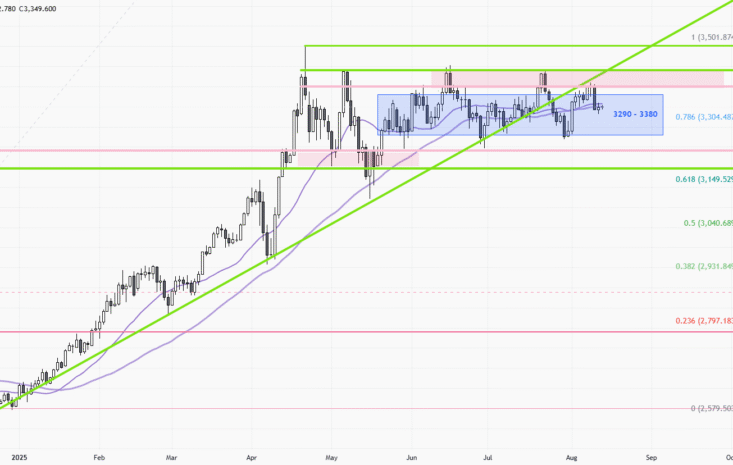 XAUUSD – Daily