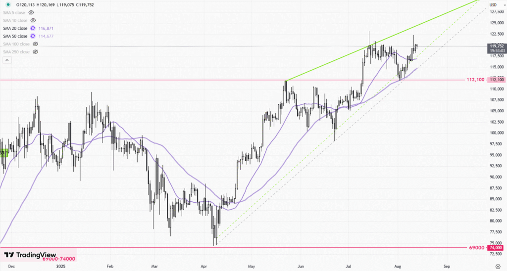 BTCUSD – Daily