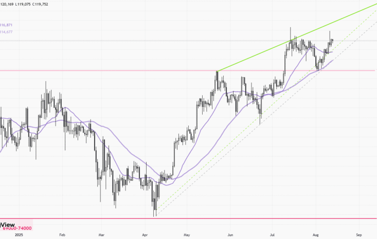 BTCUSD – Daily