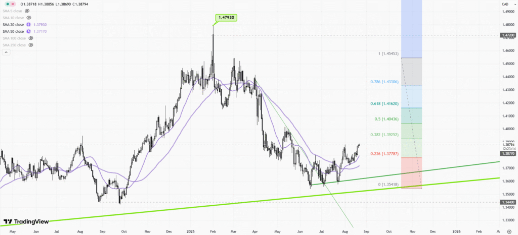 USDCAD – Daily