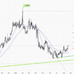 USDCAD – Daily
