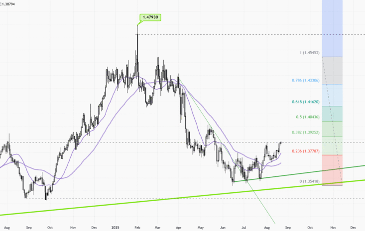 USDCAD – Daily