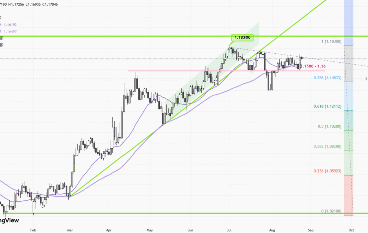 EURUSD – Daily