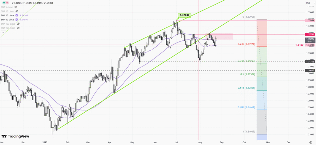 GBPUSD – Daily