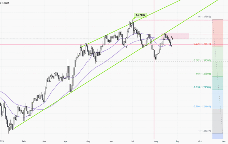 GBPUSD – Daily