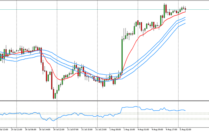 XAUUSD – 1 hour