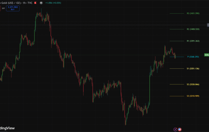 XAUUSD – 1 hour