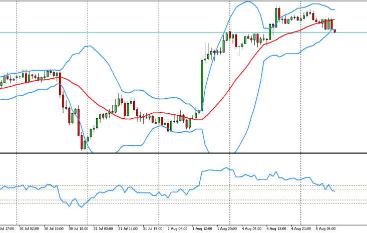 XAUUSD – 1 hour