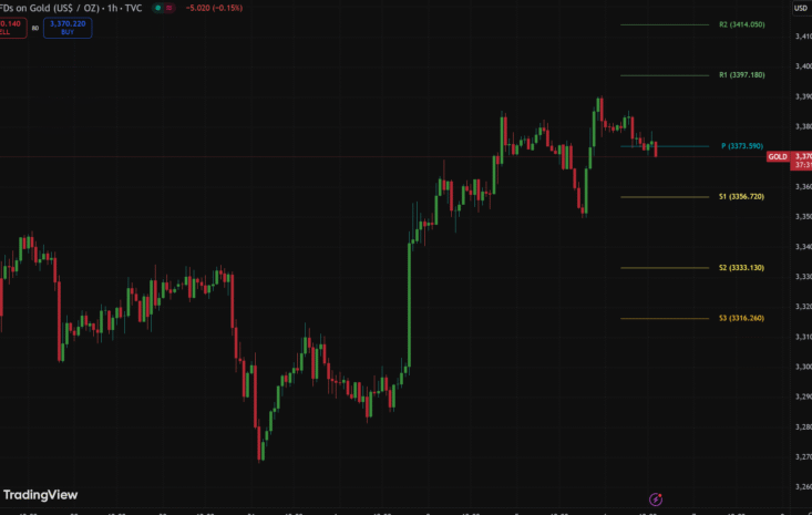 XAUUSD – 1 hour