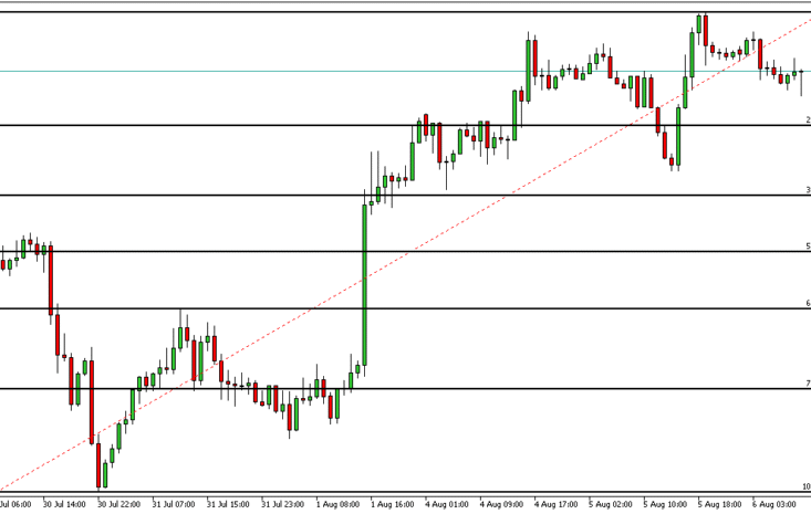 XAUUSD – 1 hour