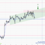 XAUUSD – 1 hour