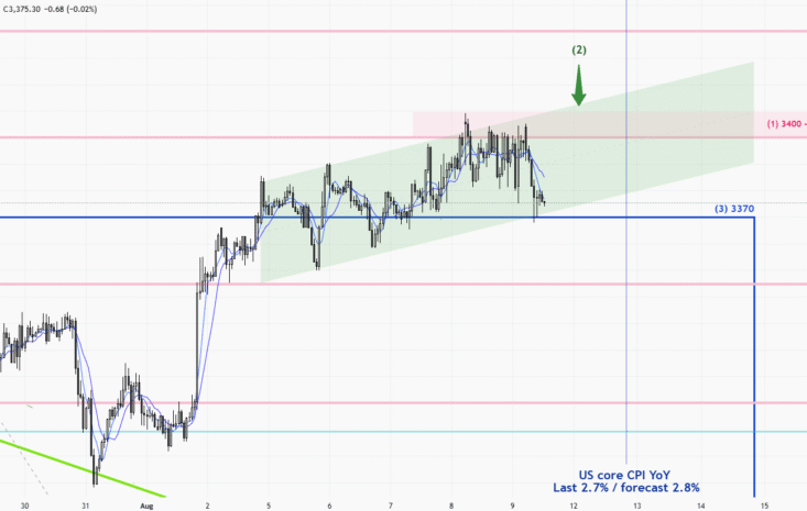 XAUUSD – 1 hour