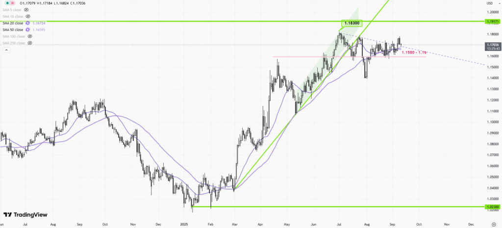 EURUSD – Daily