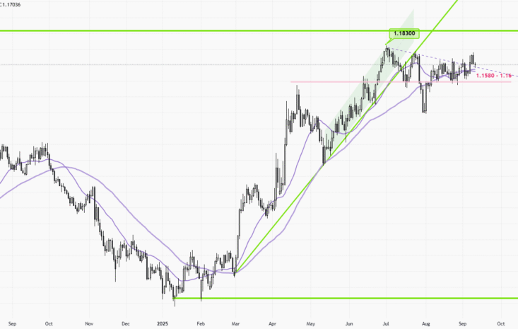 EURUSD – Daily
