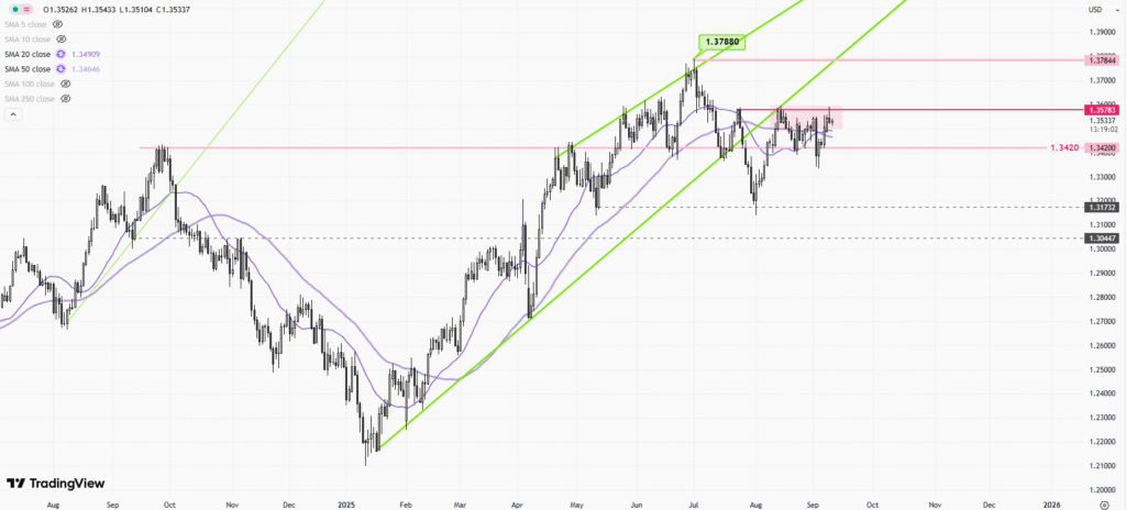 GBPUSD – Daily