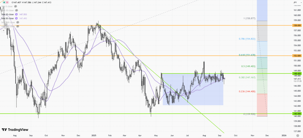 USDJPY – Daily